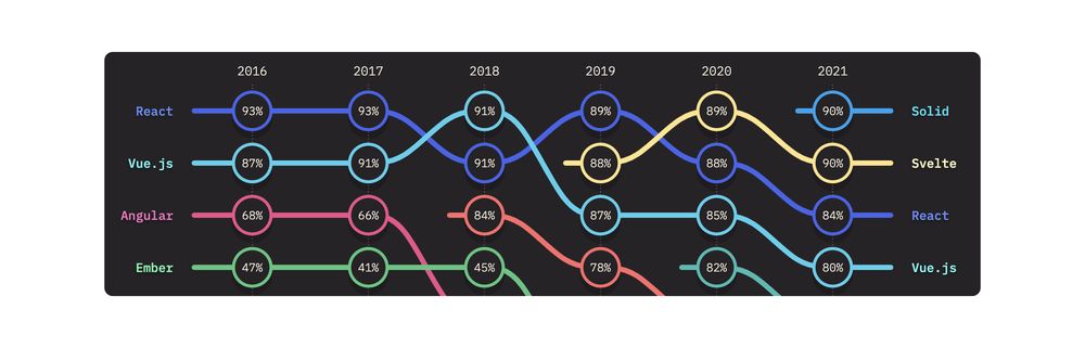 In 2021 Svelte was in the 2nd position and Vue 3 in 4th position (source: State of JS)